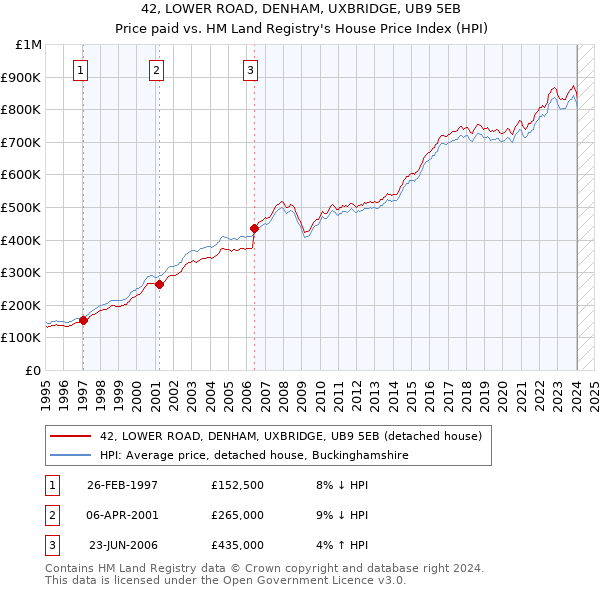 42, LOWER ROAD, DENHAM, UXBRIDGE, UB9 5EB: Price paid vs HM Land Registry's House Price Index