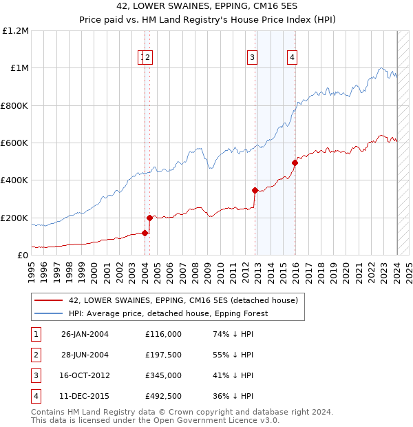 42, LOWER SWAINES, EPPING, CM16 5ES: Price paid vs HM Land Registry's House Price Index