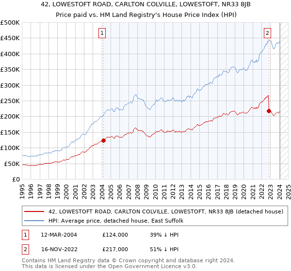 42, LOWESTOFT ROAD, CARLTON COLVILLE, LOWESTOFT, NR33 8JB: Price paid vs HM Land Registry's House Price Index