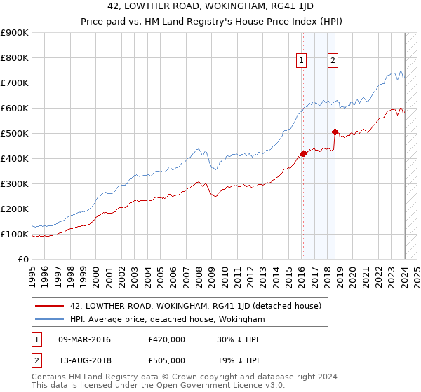 42, LOWTHER ROAD, WOKINGHAM, RG41 1JD: Price paid vs HM Land Registry's House Price Index