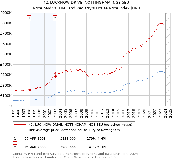 42, LUCKNOW DRIVE, NOTTINGHAM, NG3 5EU: Price paid vs HM Land Registry's House Price Index