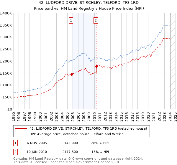 42, LUDFORD DRIVE, STIRCHLEY, TELFORD, TF3 1RD: Price paid vs HM Land Registry's House Price Index