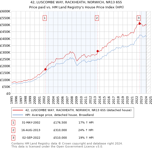 42, LUSCOMBE WAY, RACKHEATH, NORWICH, NR13 6SS: Price paid vs HM Land Registry's House Price Index