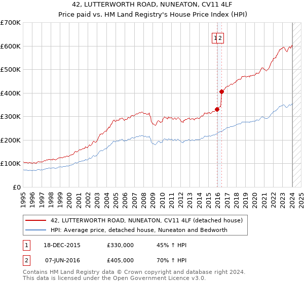 42, LUTTERWORTH ROAD, NUNEATON, CV11 4LF: Price paid vs HM Land Registry's House Price Index