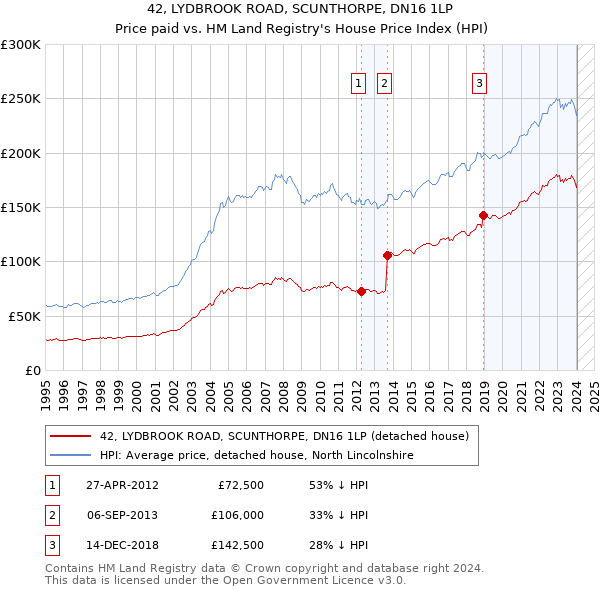 42, LYDBROOK ROAD, SCUNTHORPE, DN16 1LP: Price paid vs HM Land Registry's House Price Index