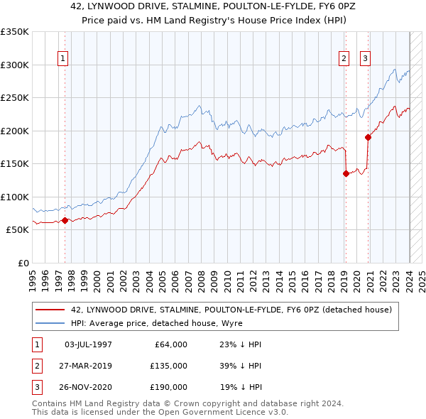 42, LYNWOOD DRIVE, STALMINE, POULTON-LE-FYLDE, FY6 0PZ: Price paid vs HM Land Registry's House Price Index