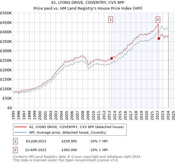 42, LYONS DRIVE, COVENTRY, CV5 9PP: Price paid vs HM Land Registry's House Price Index