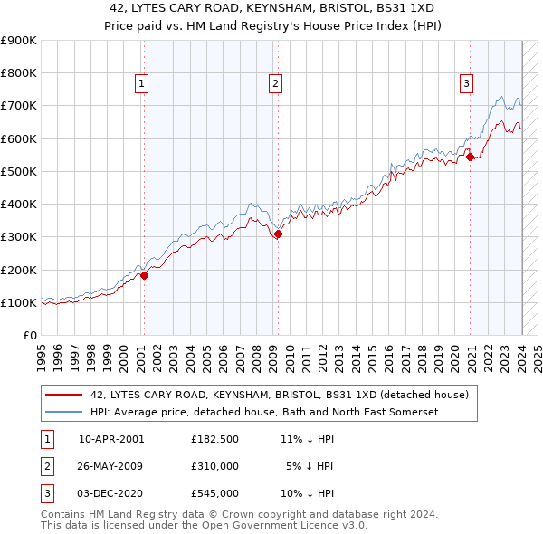 42, LYTES CARY ROAD, KEYNSHAM, BRISTOL, BS31 1XD: Price paid vs HM Land Registry's House Price Index