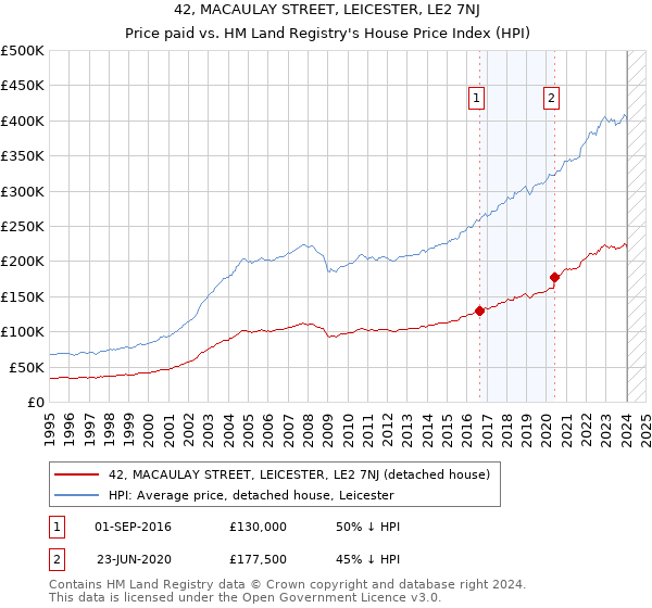 42, MACAULAY STREET, LEICESTER, LE2 7NJ: Price paid vs HM Land Registry's House Price Index