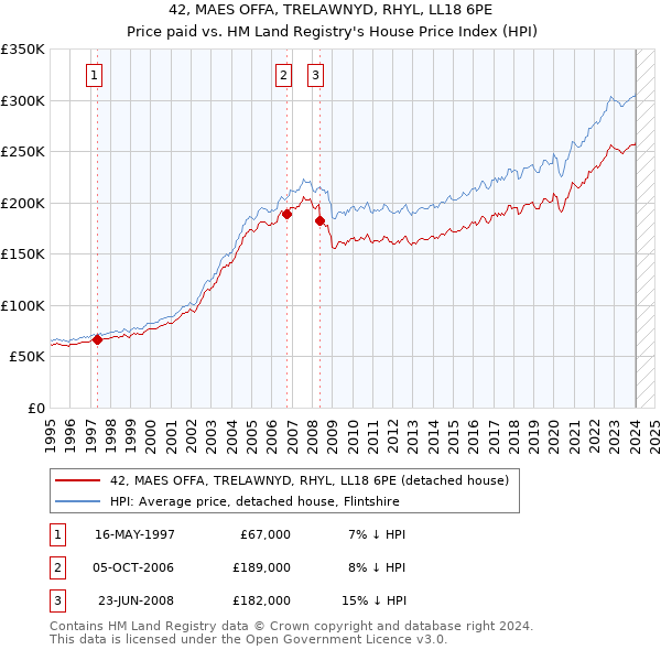 42, MAES OFFA, TRELAWNYD, RHYL, LL18 6PE: Price paid vs HM Land Registry's House Price Index