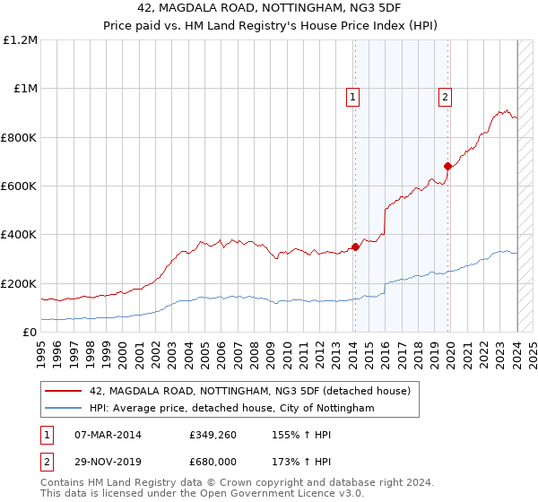 42, MAGDALA ROAD, NOTTINGHAM, NG3 5DF: Price paid vs HM Land Registry's House Price Index