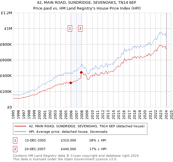 42, MAIN ROAD, SUNDRIDGE, SEVENOAKS, TN14 6EP: Price paid vs HM Land Registry's House Price Index