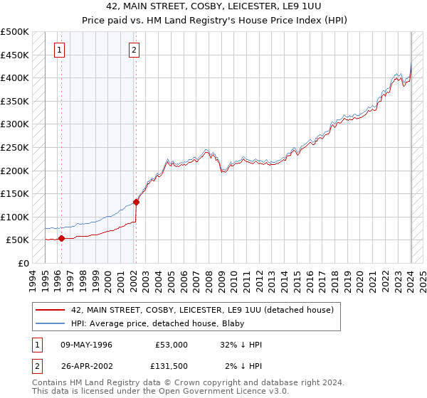 42, MAIN STREET, COSBY, LEICESTER, LE9 1UU: Price paid vs HM Land Registry's House Price Index