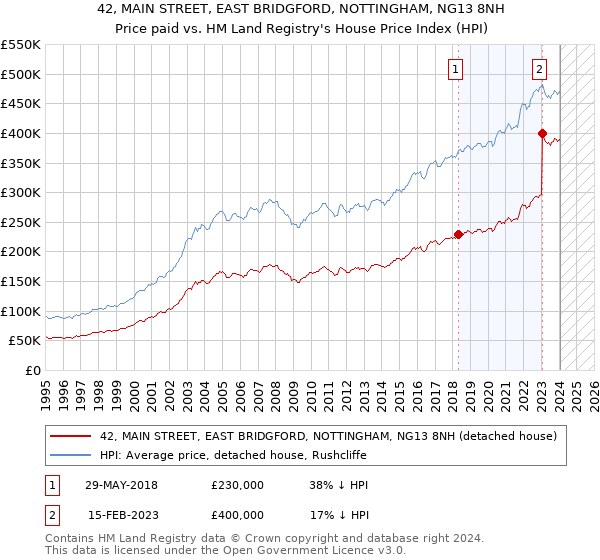 42, MAIN STREET, EAST BRIDGFORD, NOTTINGHAM, NG13 8NH: Price paid vs HM Land Registry's House Price Index