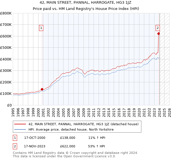 42, MAIN STREET, PANNAL, HARROGATE, HG3 1JZ: Price paid vs HM Land Registry's House Price Index