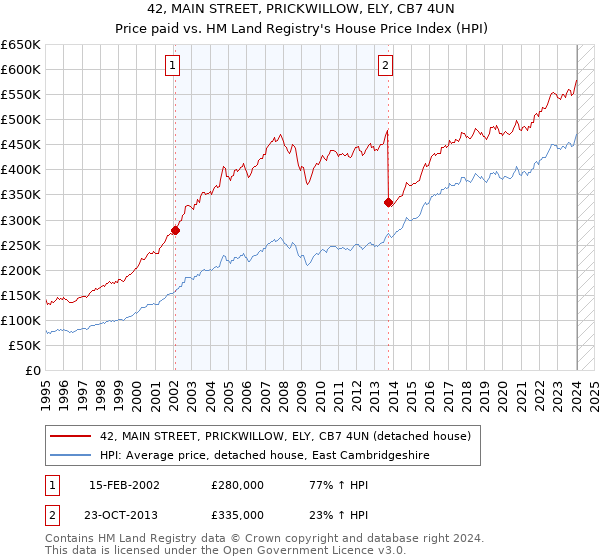 42, MAIN STREET, PRICKWILLOW, ELY, CB7 4UN: Price paid vs HM Land Registry's House Price Index