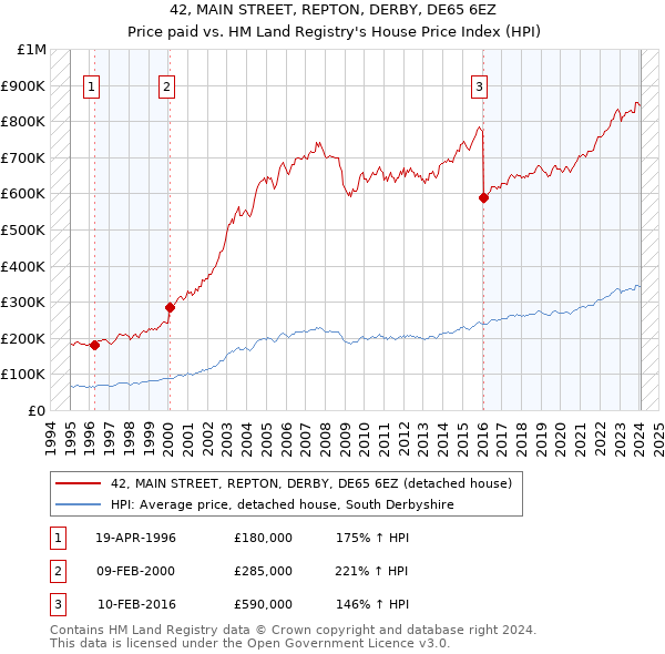 42, MAIN STREET, REPTON, DERBY, DE65 6EZ: Price paid vs HM Land Registry's House Price Index