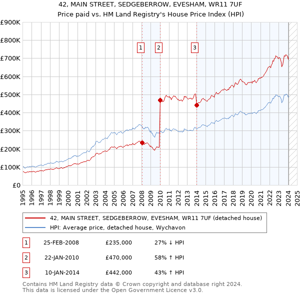 42, MAIN STREET, SEDGEBERROW, EVESHAM, WR11 7UF: Price paid vs HM Land Registry's House Price Index