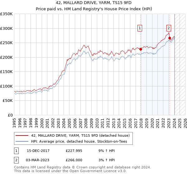 42, MALLARD DRIVE, YARM, TS15 9FD: Price paid vs HM Land Registry's House Price Index