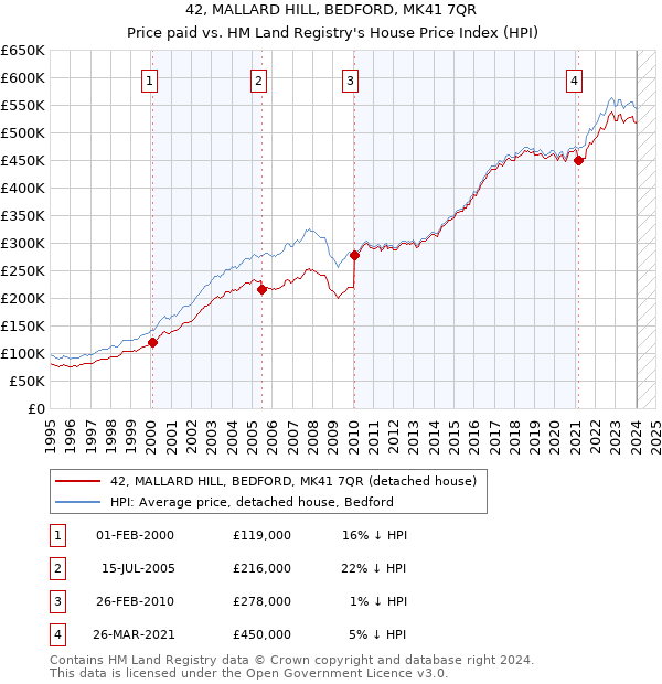42, MALLARD HILL, BEDFORD, MK41 7QR: Price paid vs HM Land Registry's House Price Index