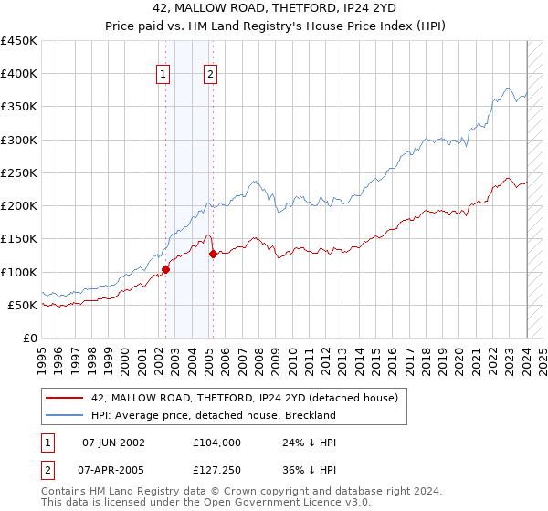 42, MALLOW ROAD, THETFORD, IP24 2YD: Price paid vs HM Land Registry's House Price Index