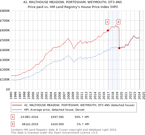 42, MALTHOUSE MEADOW, PORTESHAM, WEYMOUTH, DT3 4NS: Price paid vs HM Land Registry's House Price Index