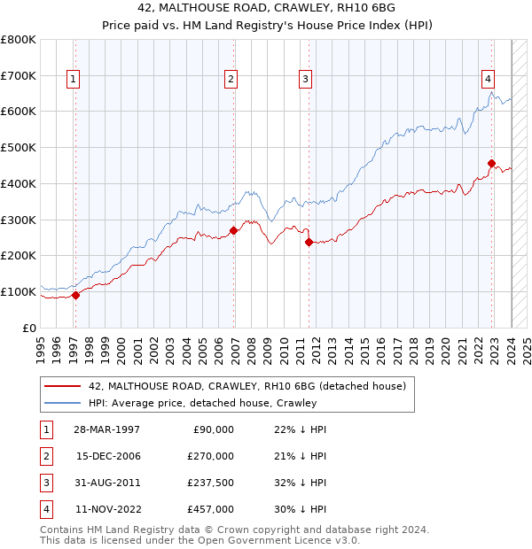 42, MALTHOUSE ROAD, CRAWLEY, RH10 6BG: Price paid vs HM Land Registry's House Price Index