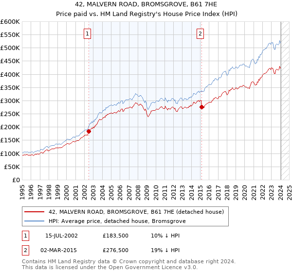 42, MALVERN ROAD, BROMSGROVE, B61 7HE: Price paid vs HM Land Registry's House Price Index