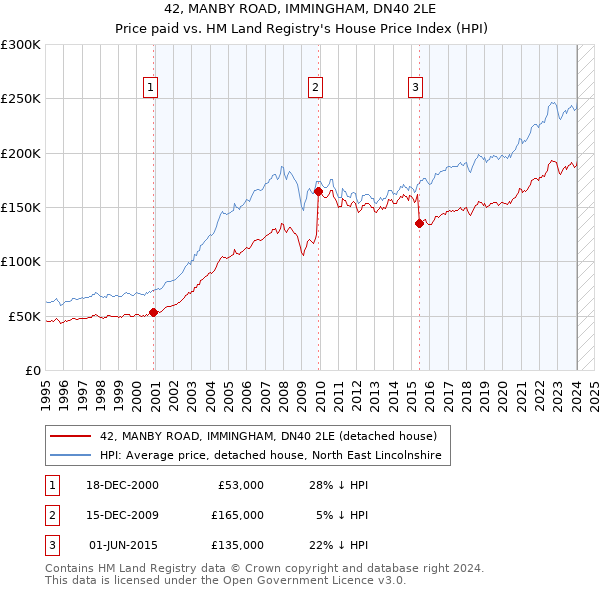 42, MANBY ROAD, IMMINGHAM, DN40 2LE: Price paid vs HM Land Registry's House Price Index