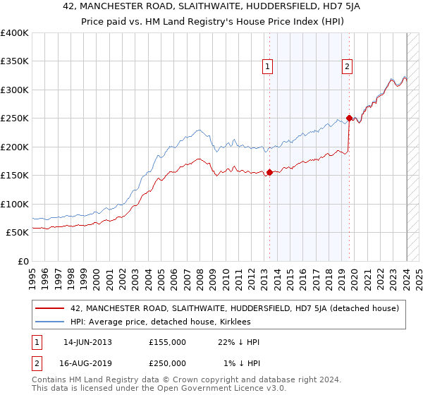 42, MANCHESTER ROAD, SLAITHWAITE, HUDDERSFIELD, HD7 5JA: Price paid vs HM Land Registry's House Price Index