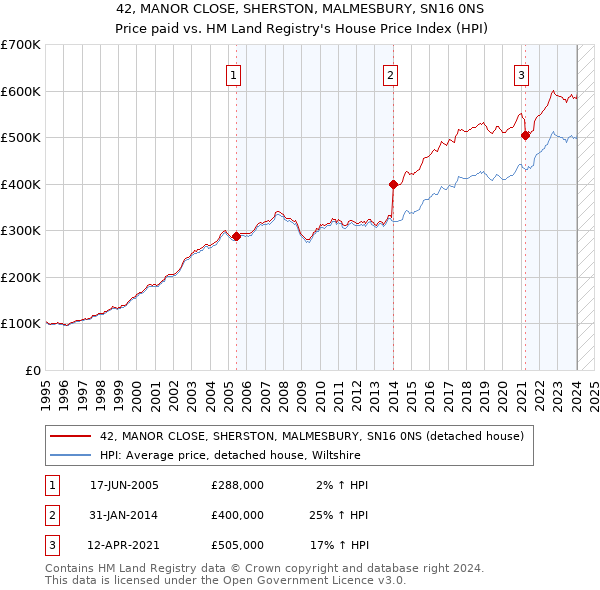 42, MANOR CLOSE, SHERSTON, MALMESBURY, SN16 0NS: Price paid vs HM Land Registry's House Price Index