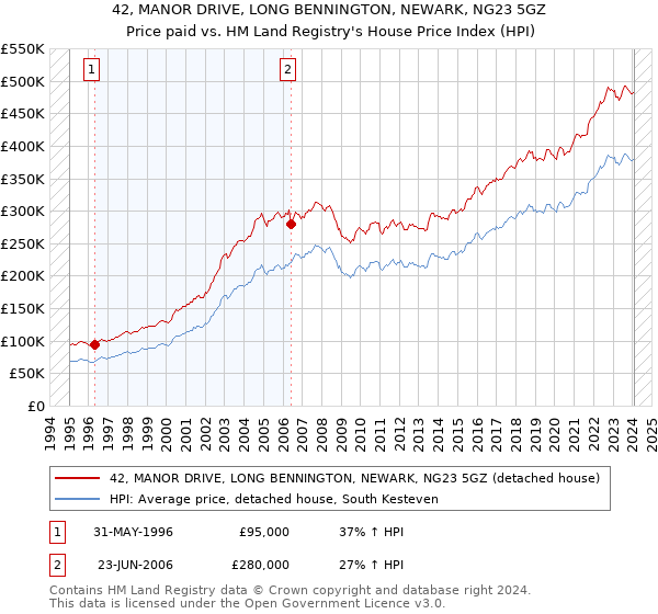 42, MANOR DRIVE, LONG BENNINGTON, NEWARK, NG23 5GZ: Price paid vs HM Land Registry's House Price Index