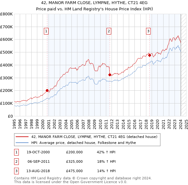 42, MANOR FARM CLOSE, LYMPNE, HYTHE, CT21 4EG: Price paid vs HM Land Registry's House Price Index