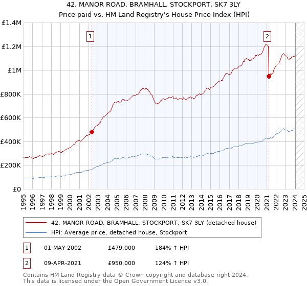 42, MANOR ROAD, BRAMHALL, STOCKPORT, SK7 3LY: Price paid vs HM Land Registry's House Price Index