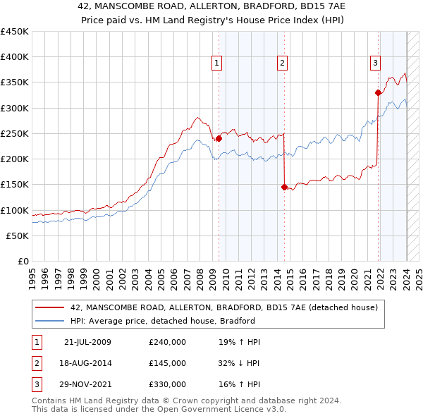 42, MANSCOMBE ROAD, ALLERTON, BRADFORD, BD15 7AE: Price paid vs HM Land Registry's House Price Index