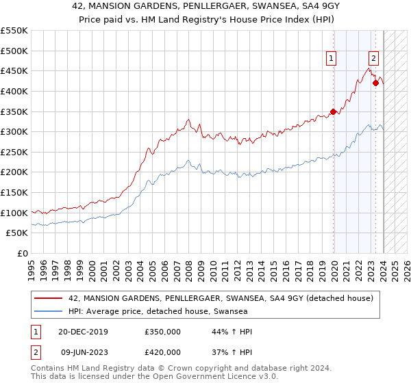 42, MANSION GARDENS, PENLLERGAER, SWANSEA, SA4 9GY: Price paid vs HM Land Registry's House Price Index