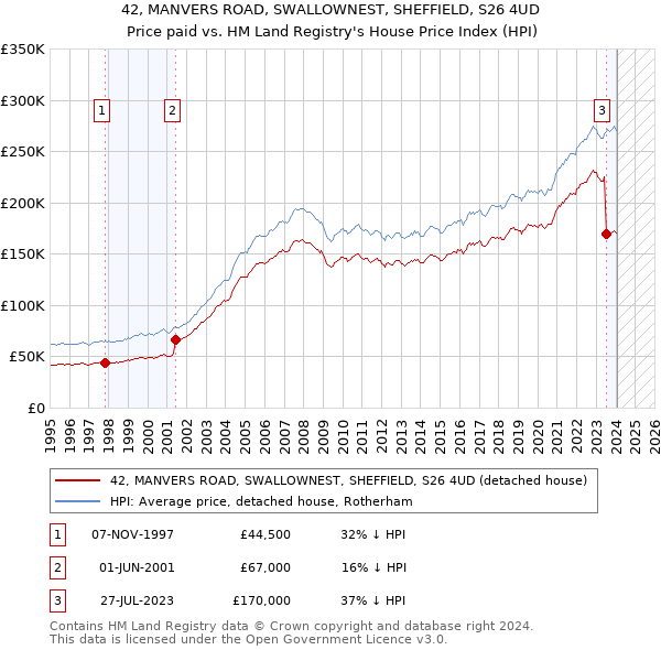 42, MANVERS ROAD, SWALLOWNEST, SHEFFIELD, S26 4UD: Price paid vs HM Land Registry's House Price Index