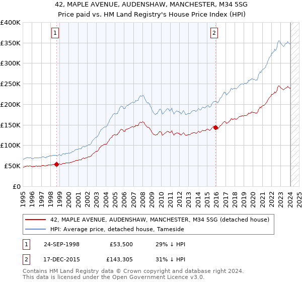 42, MAPLE AVENUE, AUDENSHAW, MANCHESTER, M34 5SG: Price paid vs HM Land Registry's House Price Index