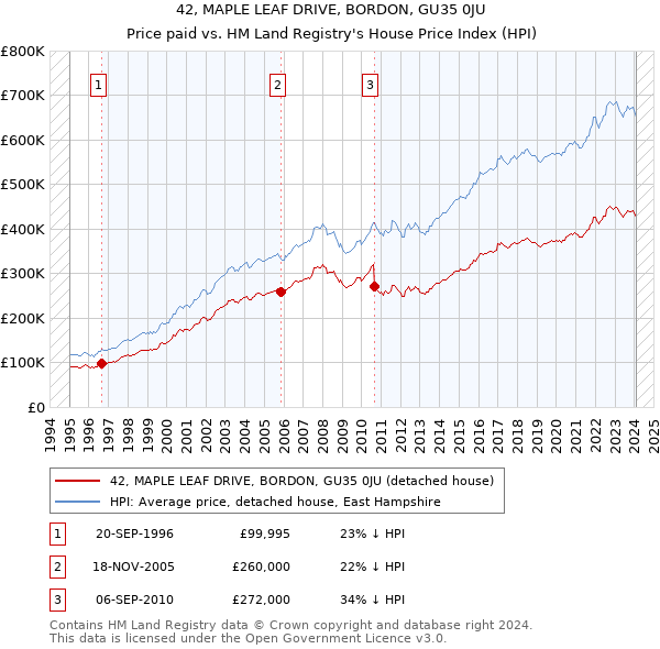 42, MAPLE LEAF DRIVE, BORDON, GU35 0JU: Price paid vs HM Land Registry's House Price Index