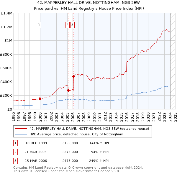 42, MAPPERLEY HALL DRIVE, NOTTINGHAM, NG3 5EW: Price paid vs HM Land Registry's House Price Index