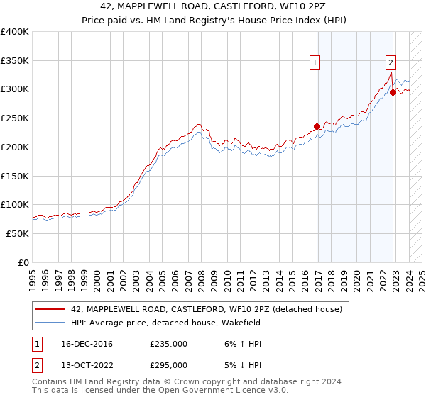 42, MAPPLEWELL ROAD, CASTLEFORD, WF10 2PZ: Price paid vs HM Land Registry's House Price Index