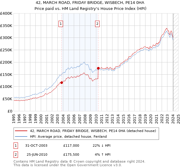 42, MARCH ROAD, FRIDAY BRIDGE, WISBECH, PE14 0HA: Price paid vs HM Land Registry's House Price Index