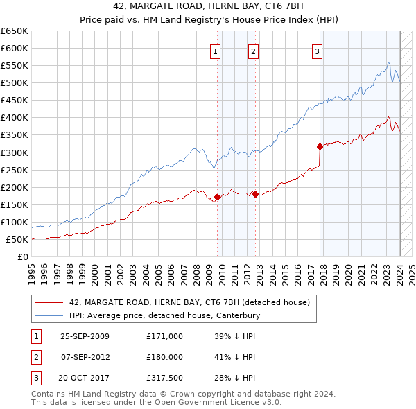 42, MARGATE ROAD, HERNE BAY, CT6 7BH: Price paid vs HM Land Registry's House Price Index