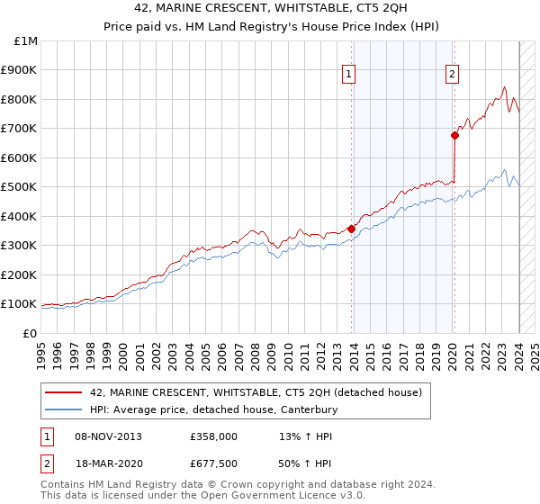 42, MARINE CRESCENT, WHITSTABLE, CT5 2QH: Price paid vs HM Land Registry's House Price Index