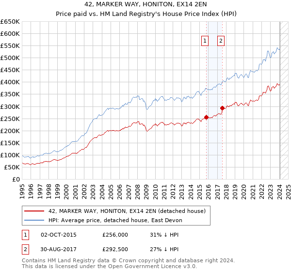 42, MARKER WAY, HONITON, EX14 2EN: Price paid vs HM Land Registry's House Price Index