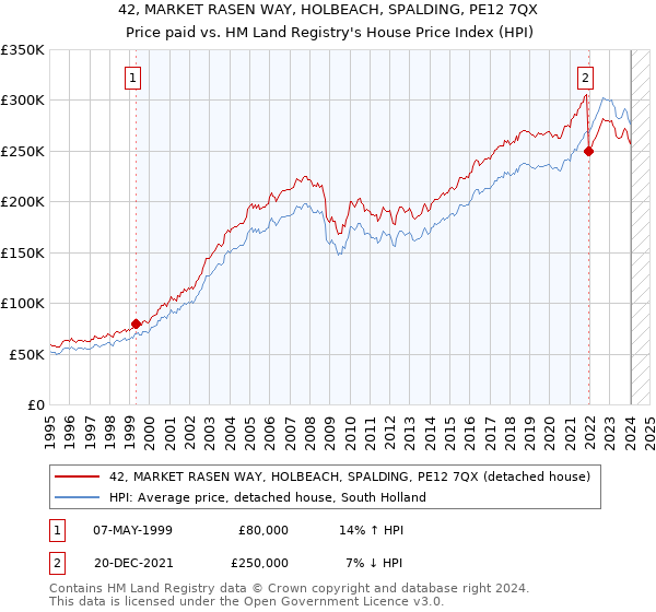 42, MARKET RASEN WAY, HOLBEACH, SPALDING, PE12 7QX: Price paid vs HM Land Registry's House Price Index
