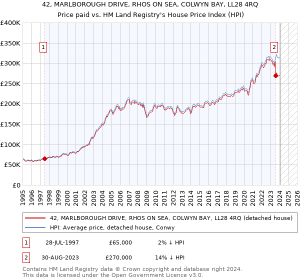 42, MARLBOROUGH DRIVE, RHOS ON SEA, COLWYN BAY, LL28 4RQ: Price paid vs HM Land Registry's House Price Index