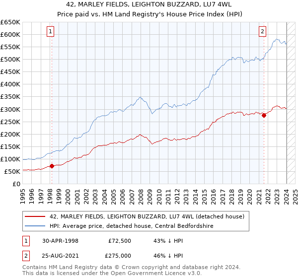 42, MARLEY FIELDS, LEIGHTON BUZZARD, LU7 4WL: Price paid vs HM Land Registry's House Price Index