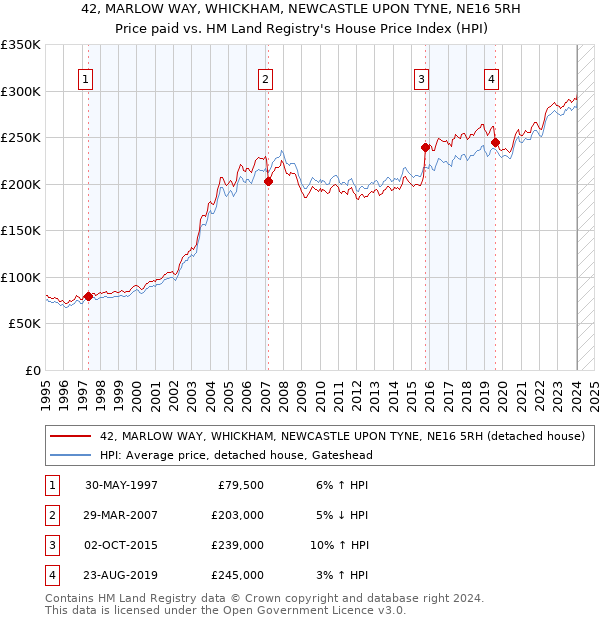 42, MARLOW WAY, WHICKHAM, NEWCASTLE UPON TYNE, NE16 5RH: Price paid vs HM Land Registry's House Price Index