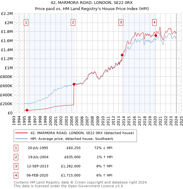42, MARMORA ROAD, LONDON, SE22 0RX: Price paid vs HM Land Registry's House Price Index